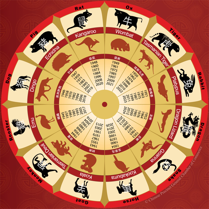 What Does Your Chinese Zodiac Sign Say About 2015