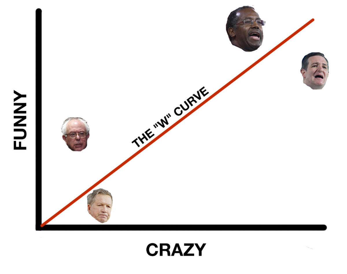 A Candidate By Candidate Breakdown:  Who's Got The Jokes?