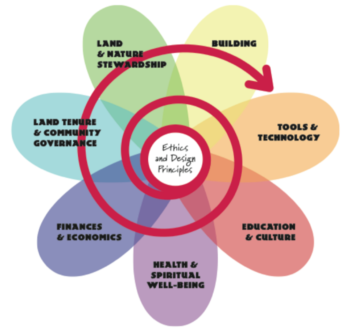 What is permaculture?