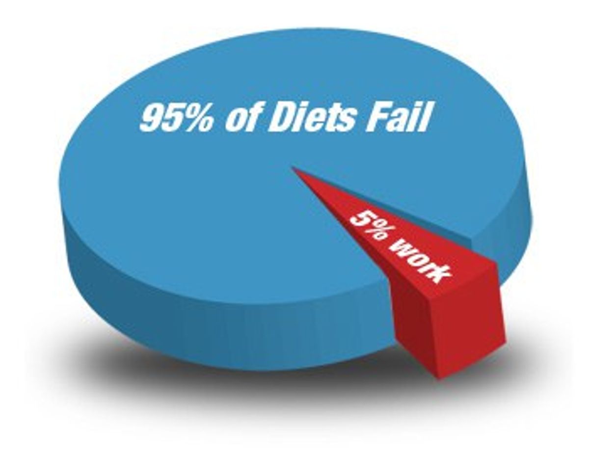 Why Diets Fail