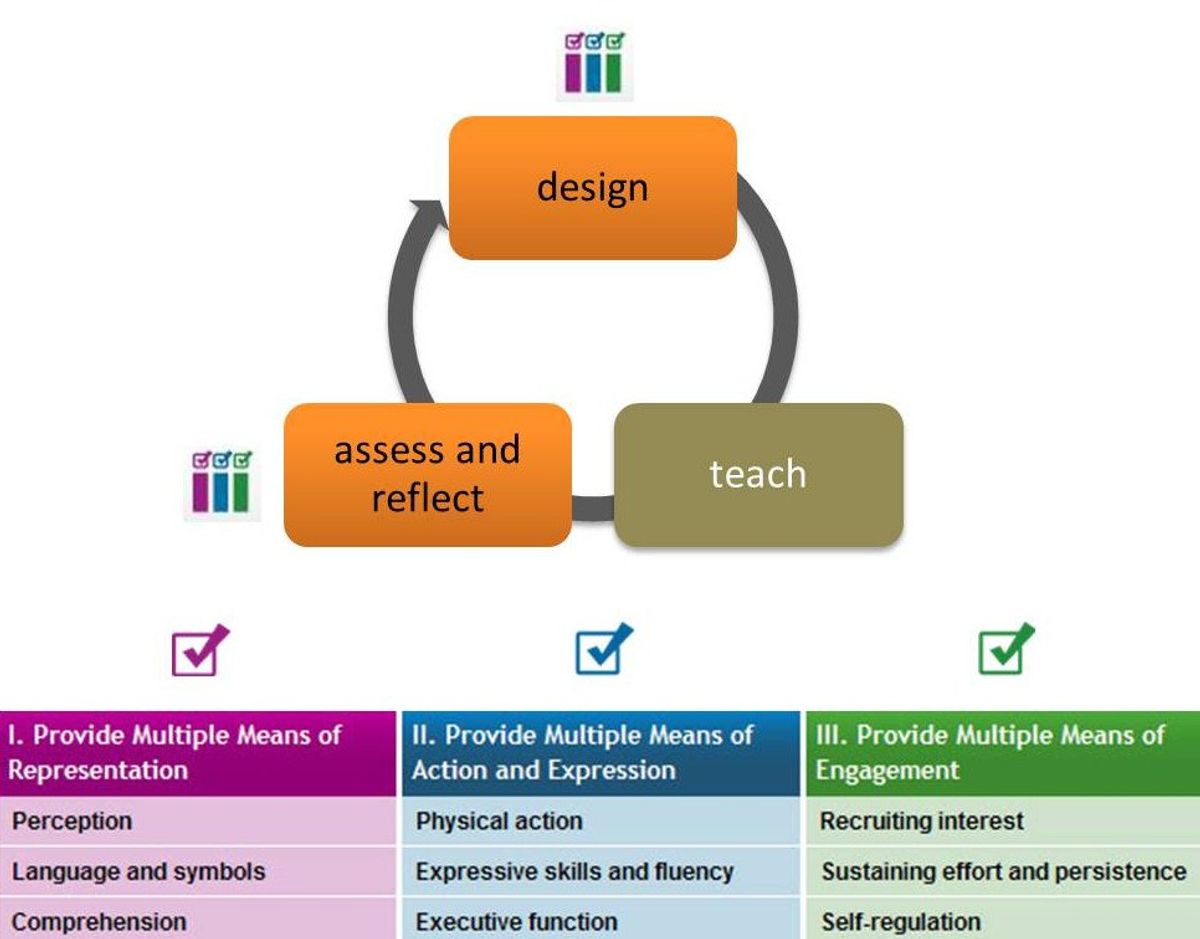 Universal Design for Learning: 5 Things It Is Not!