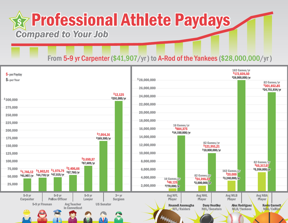 Professional Athletes Pay