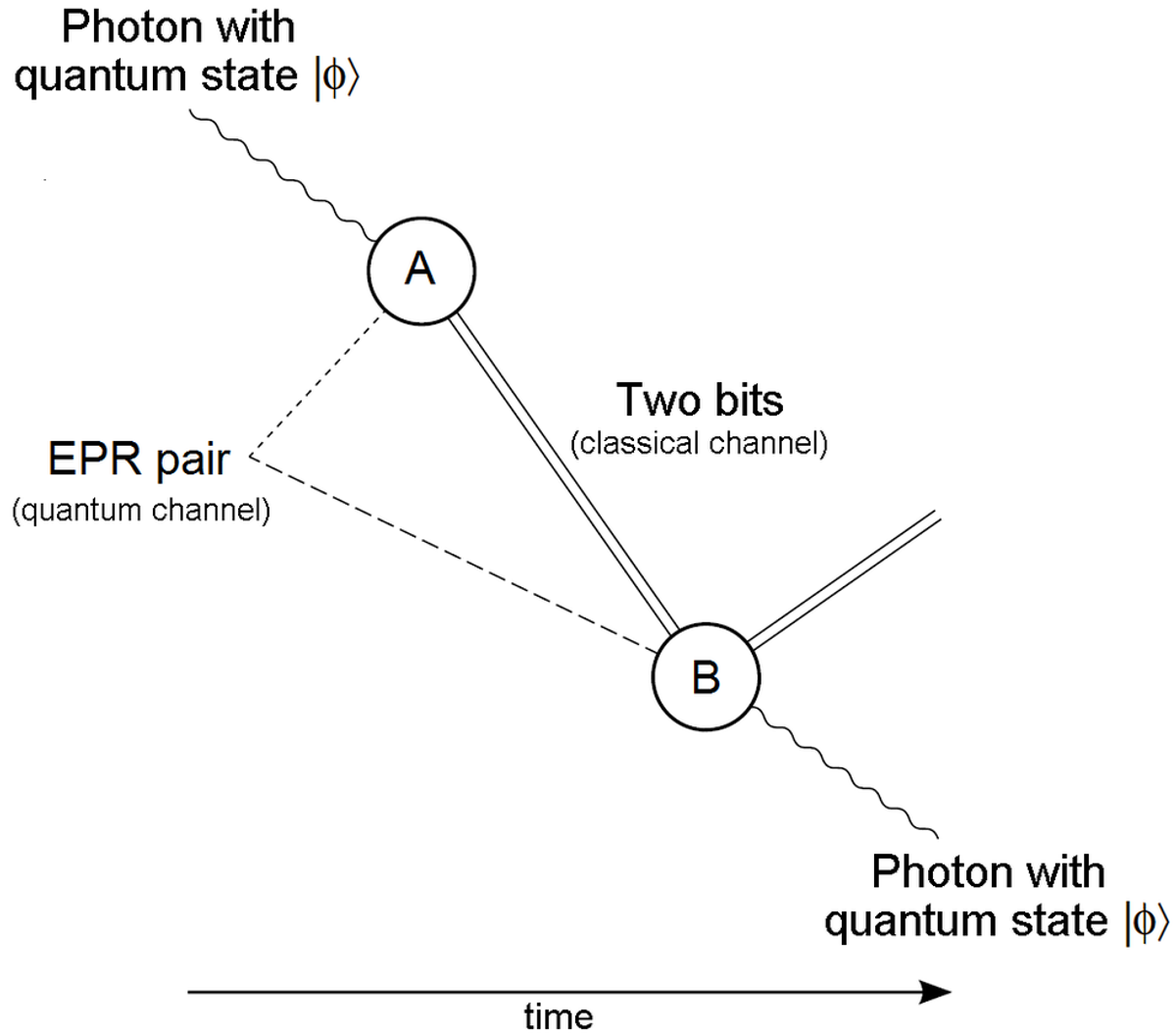 Teleportation: How Hard Can It Be?