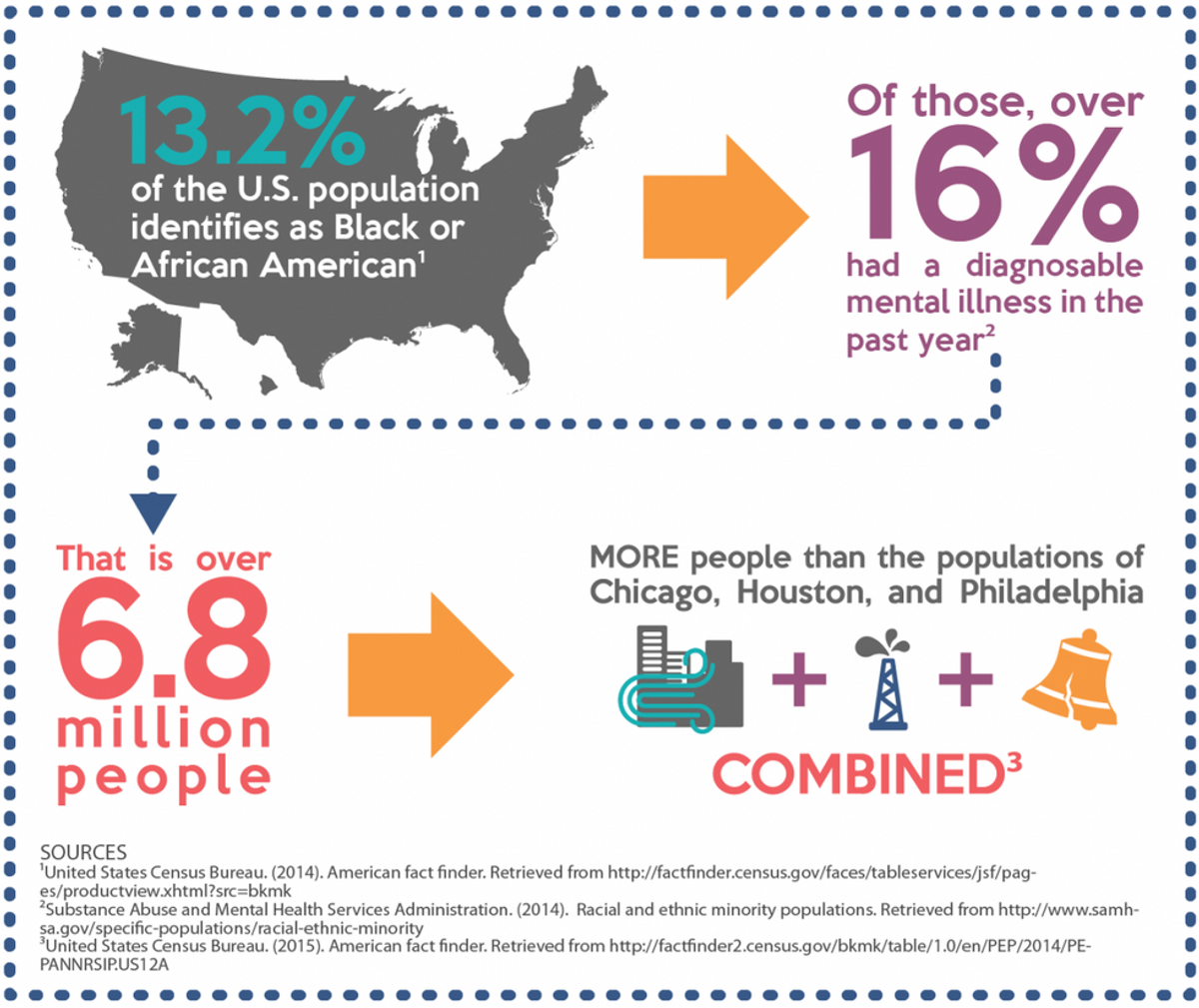 Mental Health and the Black Community