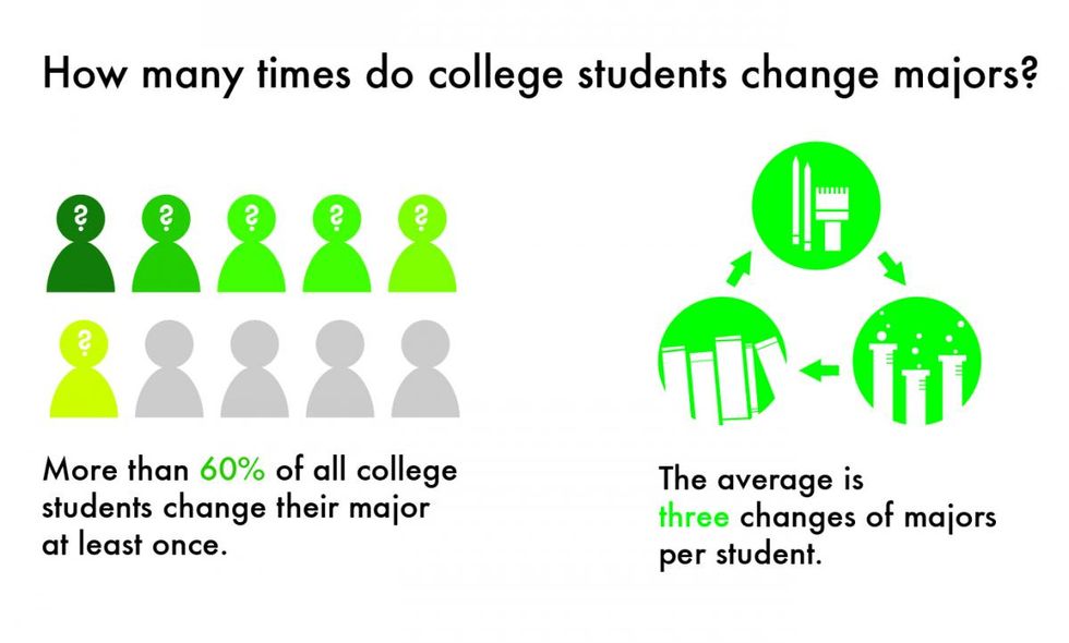 Why It's Okay To Change Your Major