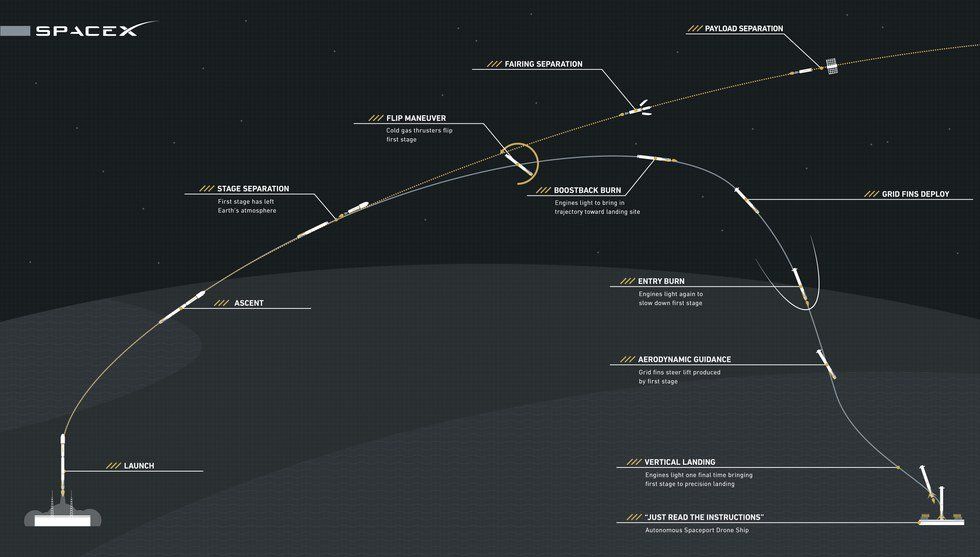 Interplanetary Transportation System