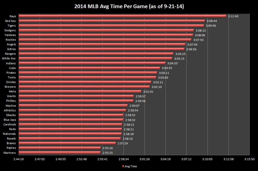 MLB's Paradox Part 1- Game Time vs. Offense