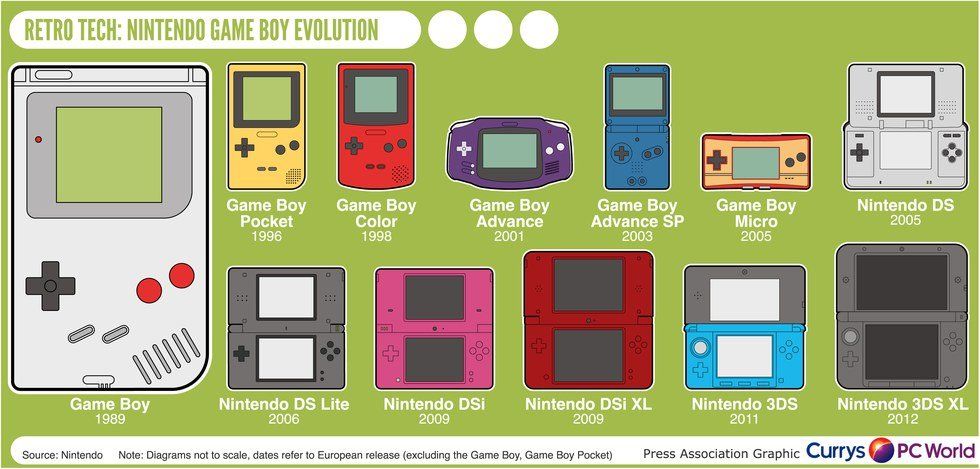 The Evolution Of Nintendo Handheld Systems