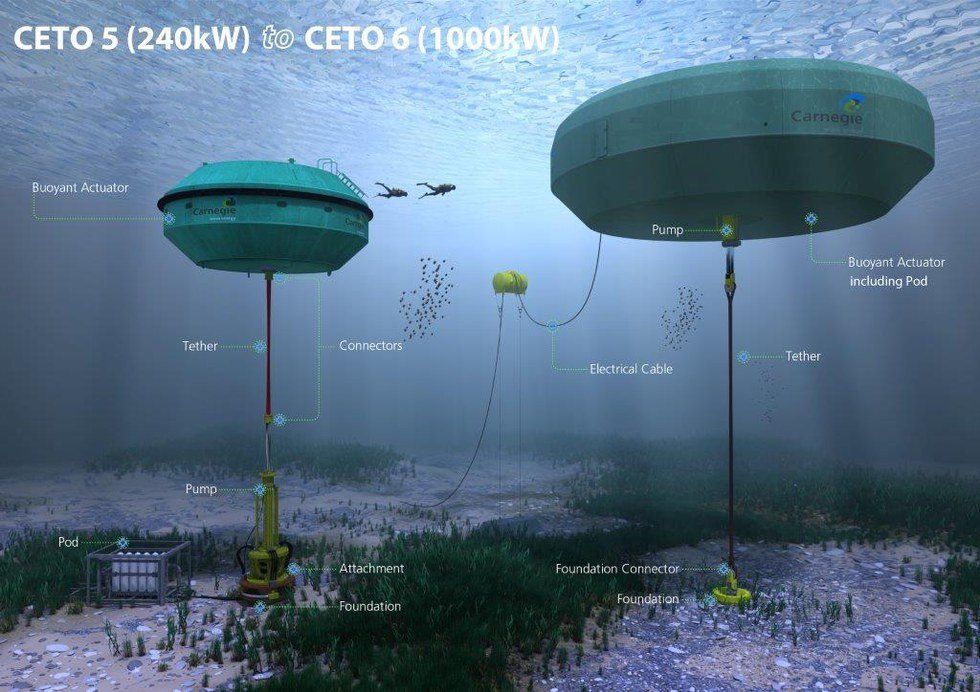 New Underwater Technology To Solve Environmental Problems