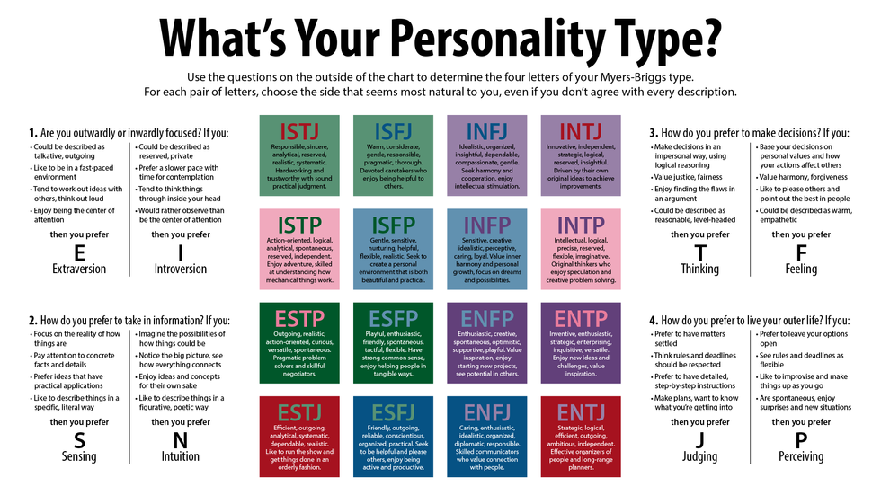 Your Role In Your Chapter Based on Your Myers-Briggs Personality Type