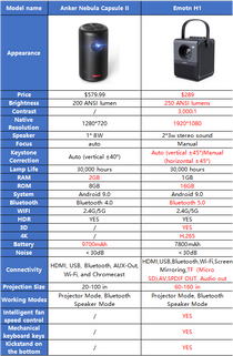 Mini proyector Emotn H1, Native 1080P, 250 ANSI Lumen, Android 9.0