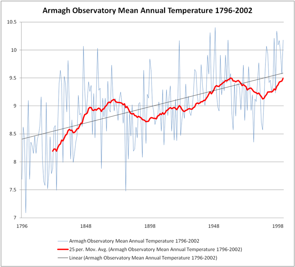 Climate Change is Real, It’s Man-Made, and Doesn’t Care a Single Bit What You Think