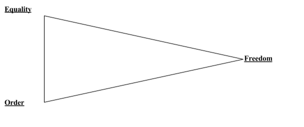 Isosceles Triangle of Ideology (Part 6)