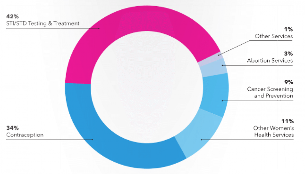 There's More To Planned Parenthood Than Abortions