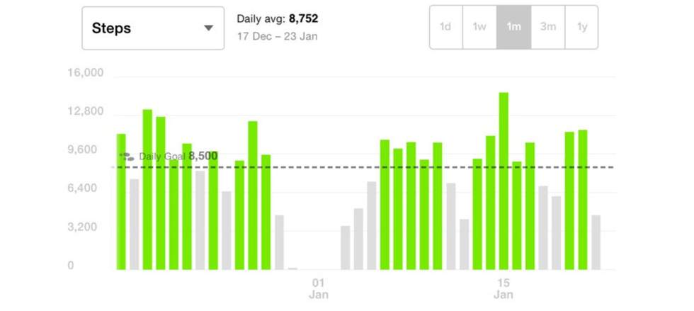 I Tried To Get My Fitbit Step Goal Without Any Exercising, And This Is What Happened.