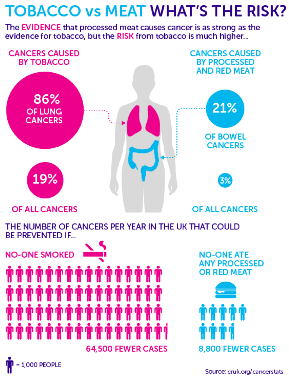 You Can Eat Processed Meats and Red Meats, but Can You Digest Cancer?