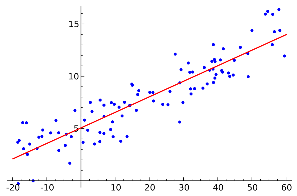 Regression in Machine